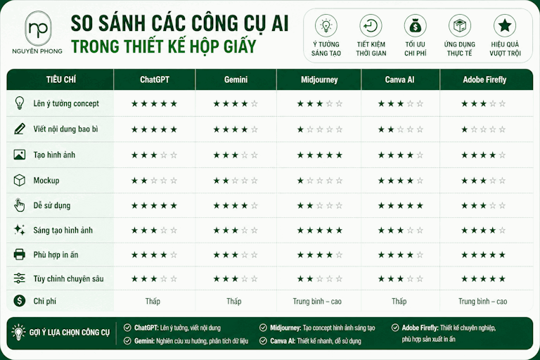 Bảng so sánh nhanh các công cụ AI dùng trong thiết kế hộp giấy